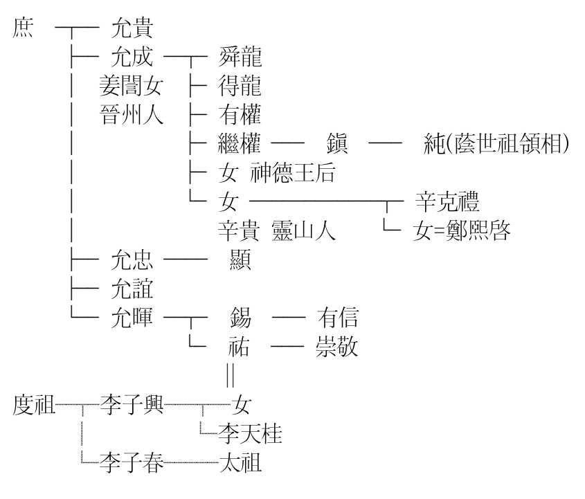  p>神德王后(            ,1356年-1396年),姓康,本贯谷山(今朝鲜黄海