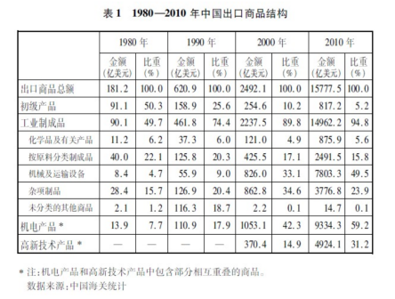 1980-2010 年中国出口商品结构