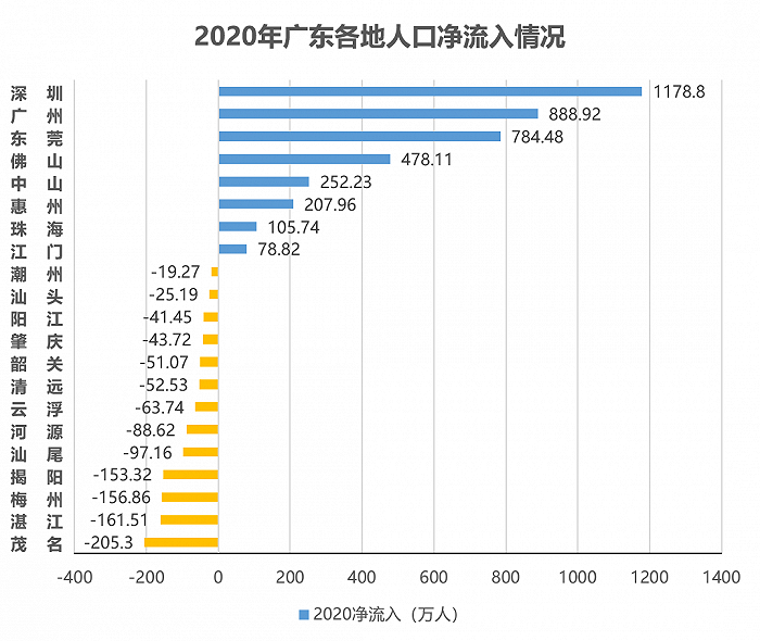 粵常住人口億二 增七十九萬人