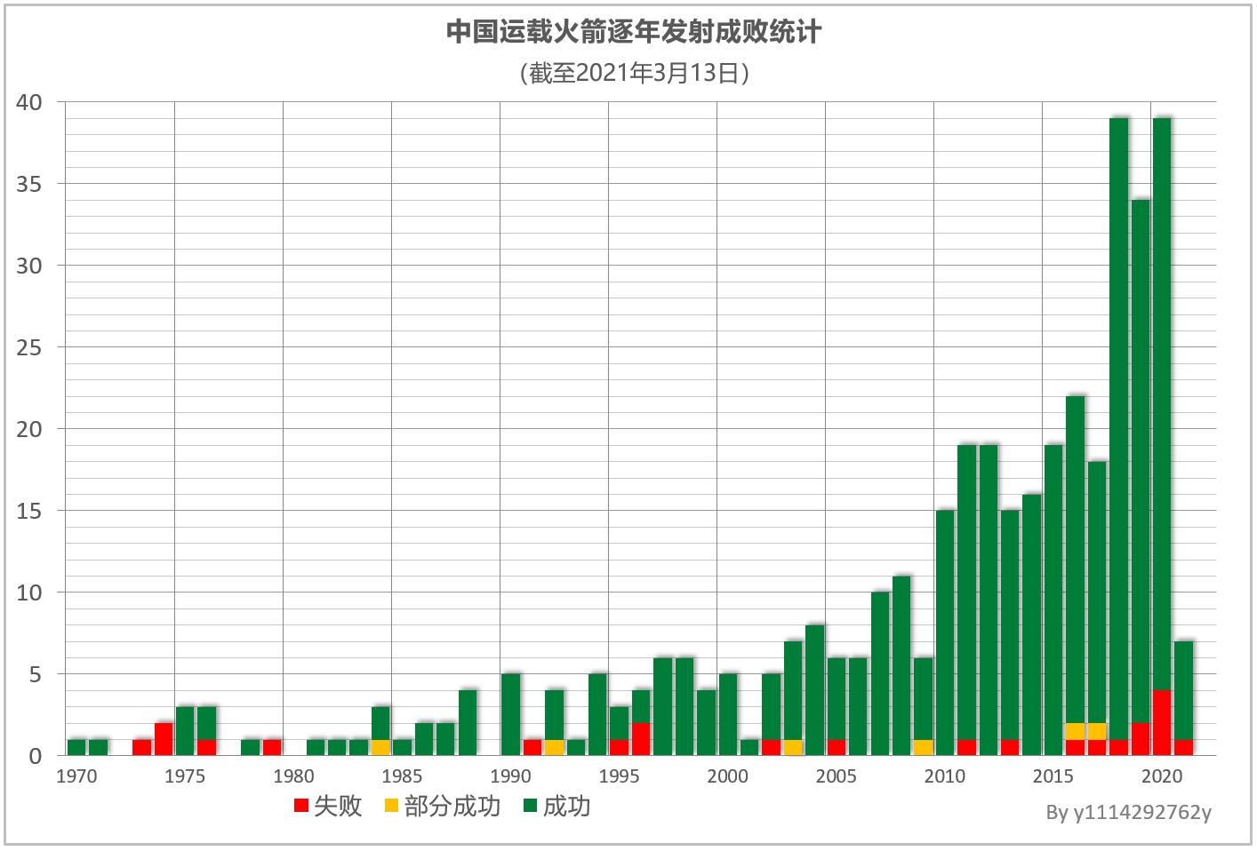 中国运载火箭发射记录续表