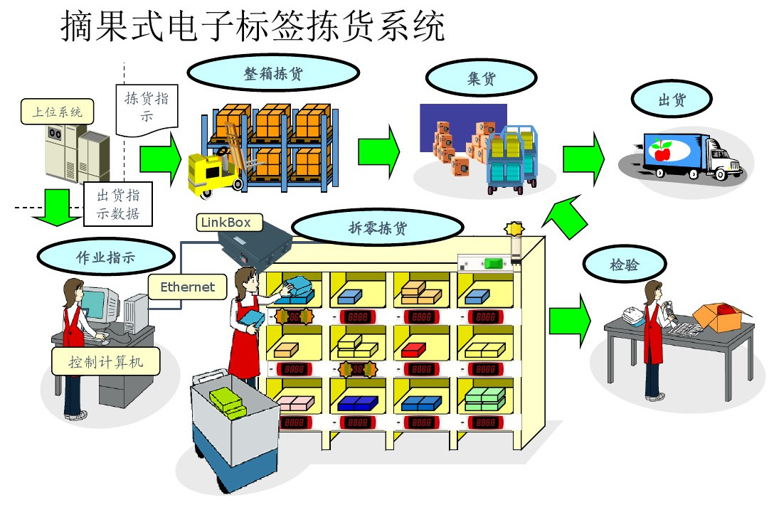 电子标签辅助拣货系统