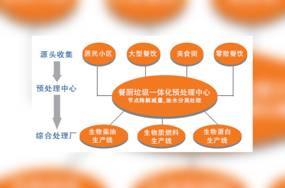餐厨垃圾一体化处理