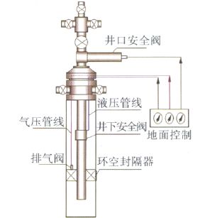 油田井口安全阀控制系统