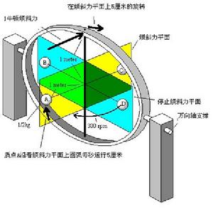  p>陀螺仪是用高速回转体的 a target="_blank" href="/item/动量">