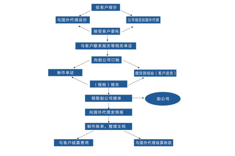 出口货物基本流程