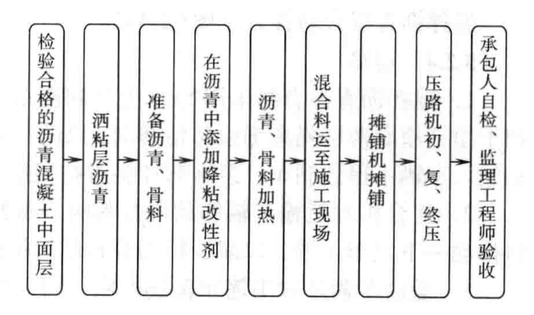 掺降粘剂型温拌沥青混凝土路面施工工法