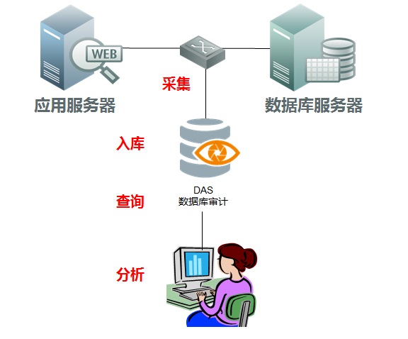 数据库审计系统