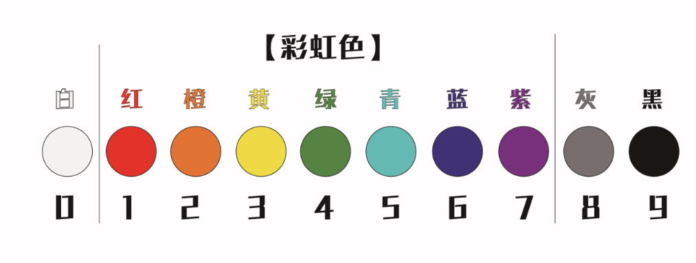  p>【彩色密码】是用"白红橙黄绿青蓝紫灰黑"十种颜色依次代表"