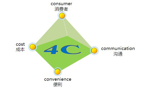 市场营销的原则