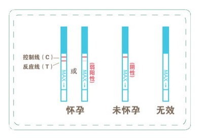  p>早孕试纸是一种方便女性检测自己是否怀孕的产品,只能作为一种初筛