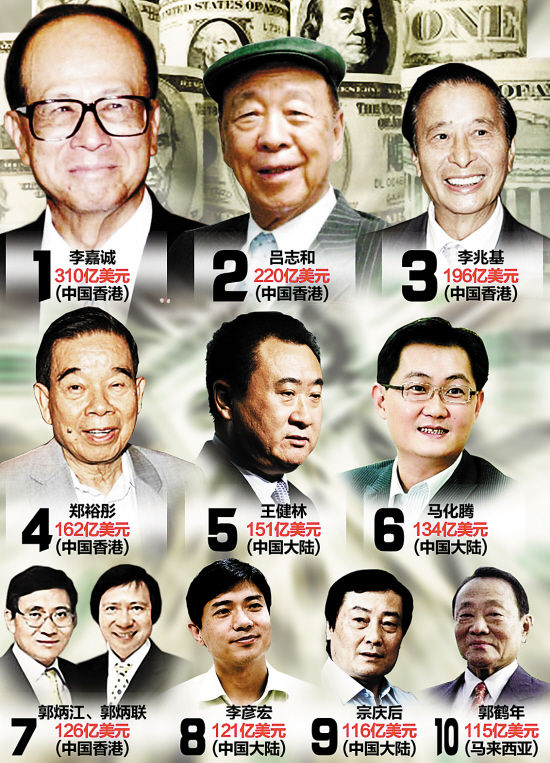2014年福布斯华人富豪榜