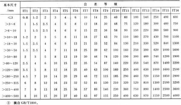  p data-id="gnwg6vh929">公差等级是指确定尺寸 a target="_blank"