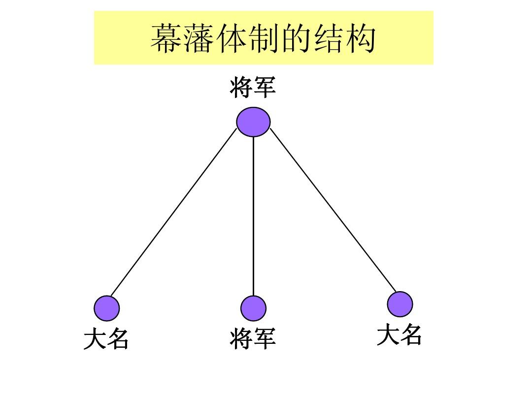  p>幕藩体制是指17世纪 a target="_blank" href="/item/德川家康