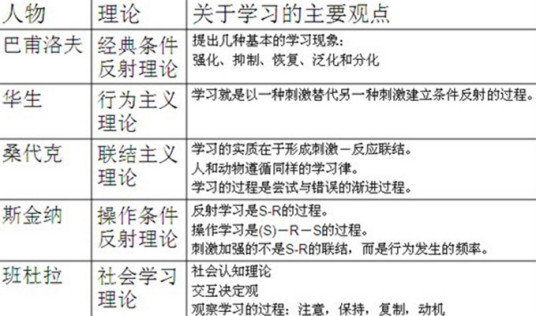 行为主义学习理论_百度百科