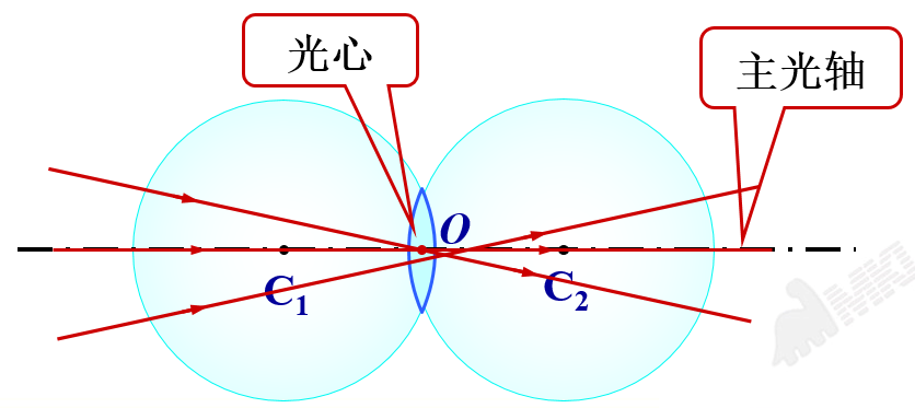 于一点,这一相交点称为 a target="_blank" href="/item/焦点/35971"