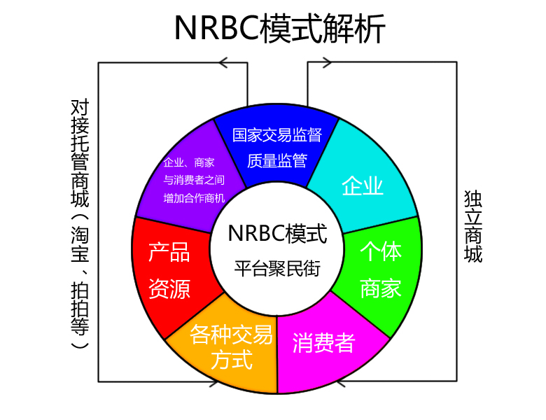  p>nrbc是英文national regulationof businesses and consumers(国家