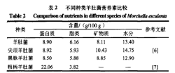 表2不同种类羊肚菌营养素比较