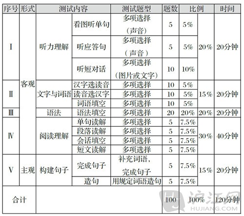 p>大学日语四级考试 college japanese test,自2009年6月起,将分为