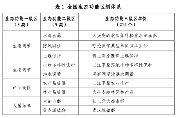 全国生态功能区划