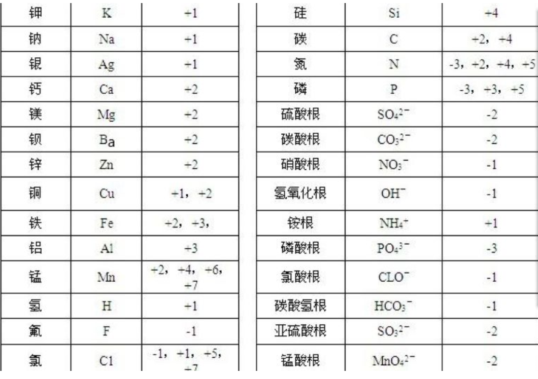  p>化合价(英语:valence)是一种 a href="#" data-lemmaid="29645">