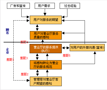 服务质量差距模型