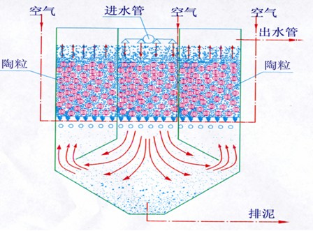 导流曝气生物滤池技术