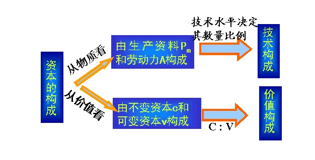  p>资本价值构成(value composition of capital) 是指资本在价值形态