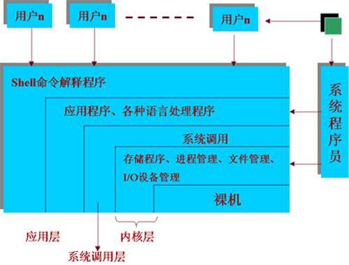 UNIX结构_百度百科