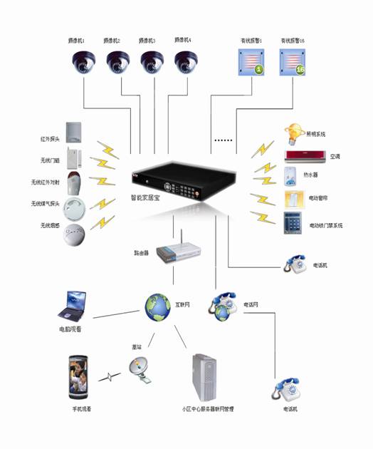  p data-id="go0d8arczq">延基智能家居宝由家电控制,灯光控制,监控