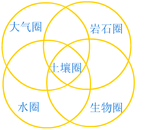 >生物圈(biosphere),是指 a target="_blank" href="/item/地球/6431"