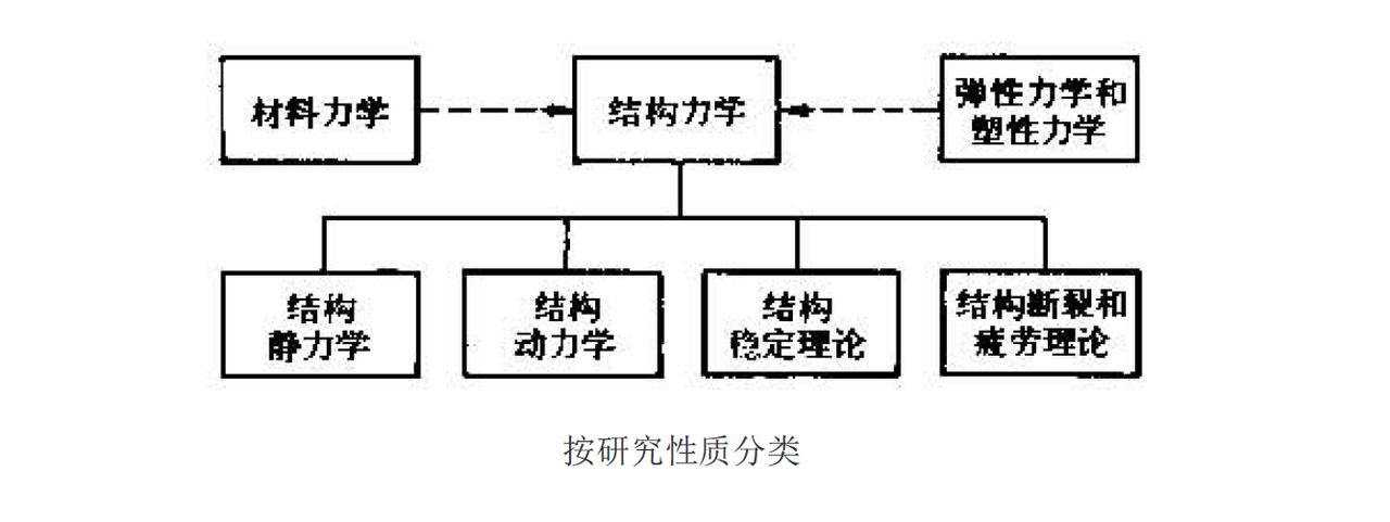  p>结构力学是固体力学的一个分支,它主要研究工程结构受力和传力的