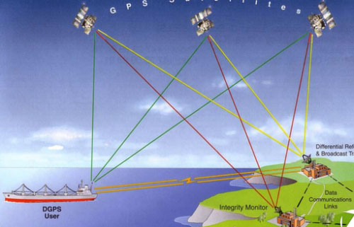 高精度卫星定位