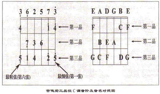 吉他调弦