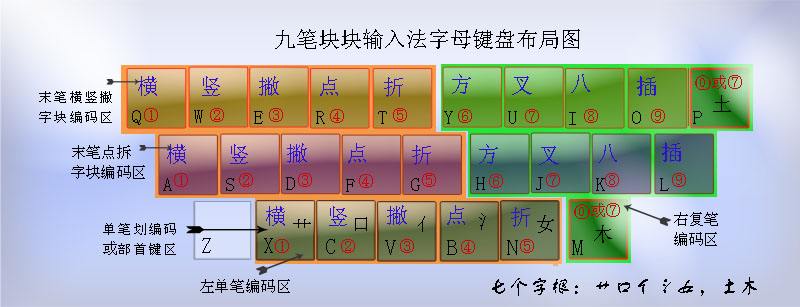 法使用九种笔划,7个 a target"_blank href/item/字根/7328704"