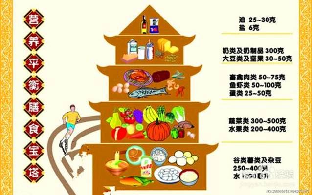  p>均衡营养,指的是合理搭配食物,才能营养均衡,尤其是对儿童和肥胖