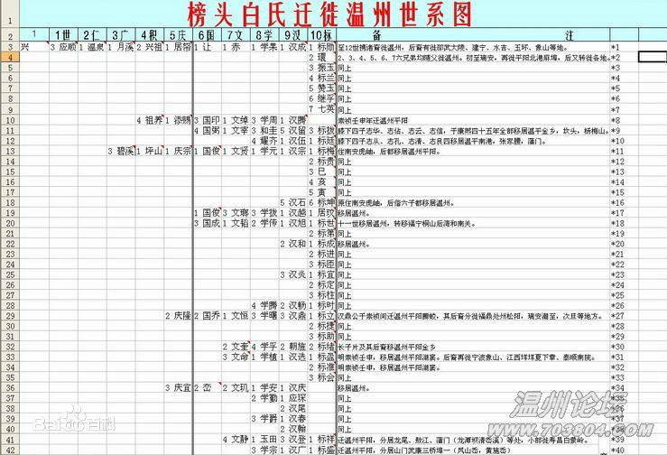 a target="_blank" href="/item/白姓">白姓 /a> /b>是中国的姓氏之一