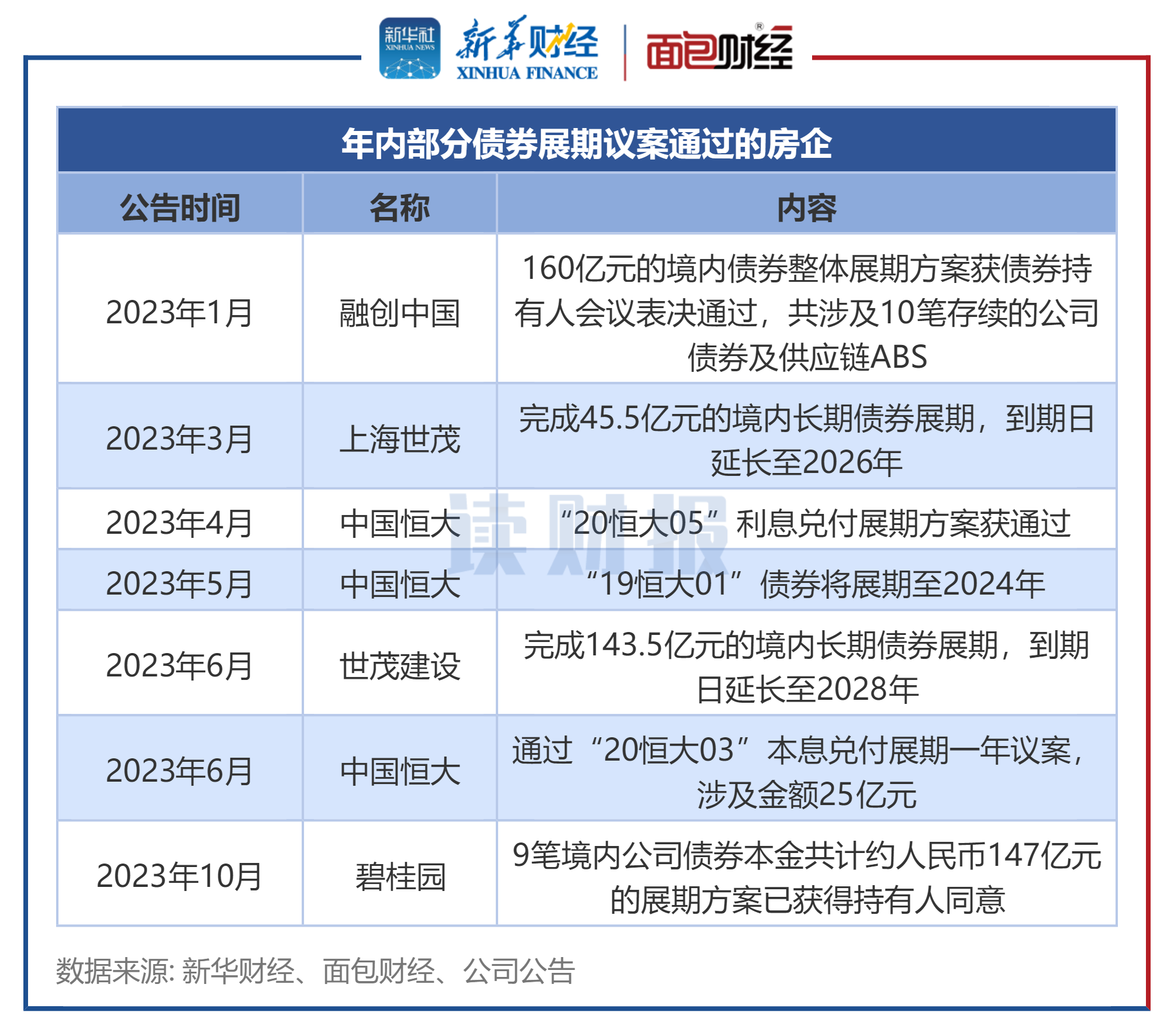 【读财报】出险房企化债提速：融创、碧桂园等多家房企债务获展期_百科TA说