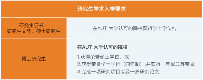 研究生学术入学要求