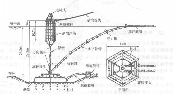 单点系泊装置