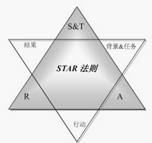 STAR原则_百度百科