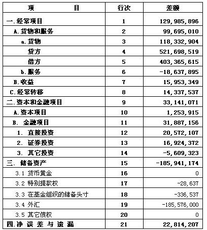 资金平衡表