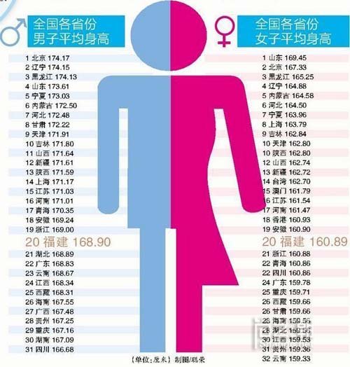 中国男性平均身高