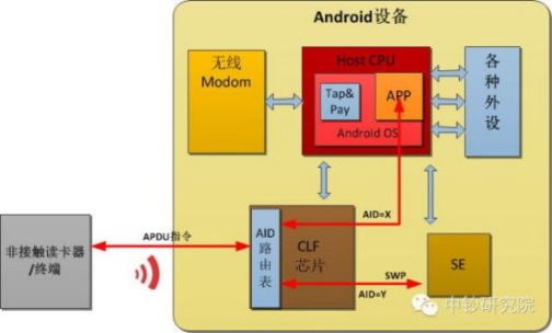 HCE（HCE 基于主机的卡模拟）_百度百科