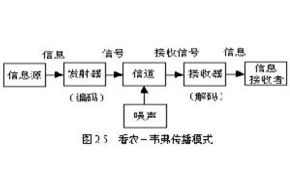 香农一韦弗模式