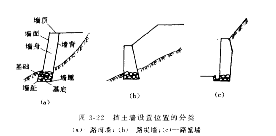 式挡土墙 /a>的组成部分悬臂式挡土墙利用底部踵板上的土重来保持稳定