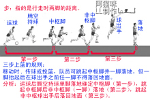三步上篮图解