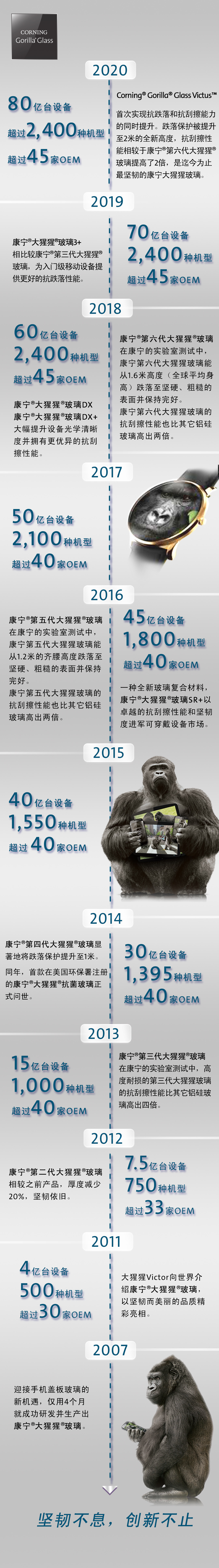 康宁发布Corning Gorilla Glass Victus：大猩猩玻璃愈加坚韧_百科TA说