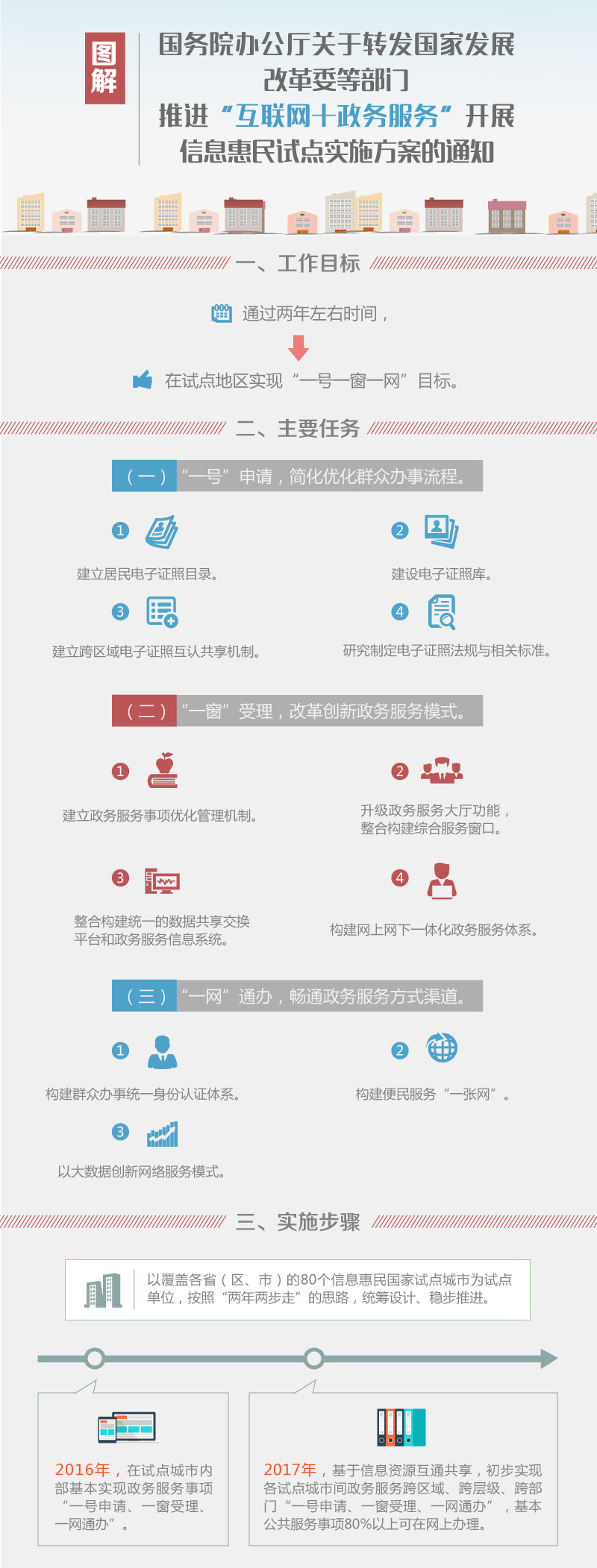政务服务短信怎么开通