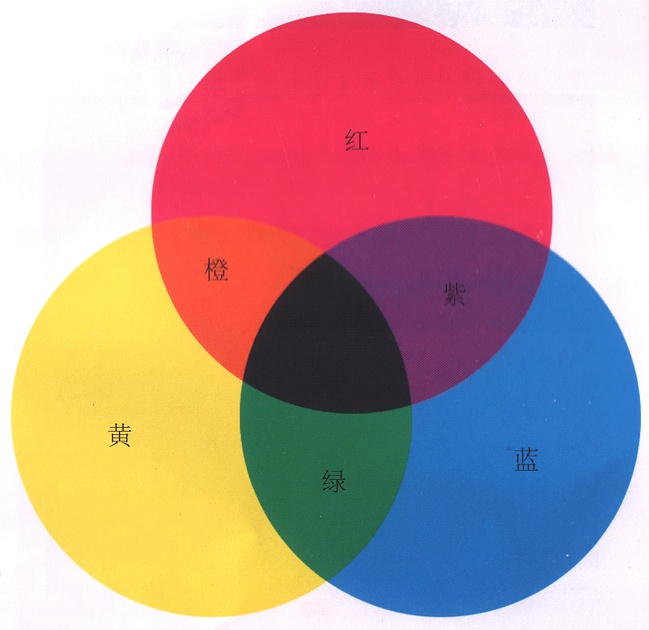  p>复色(tertiary colors),是指用任何两个间色或