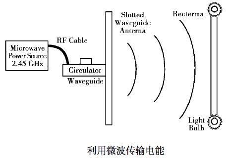 激光,微波及机械波等),隔空传输一段距离后,再通过接收器将中继能量